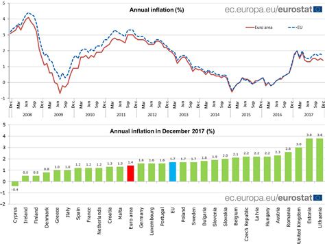inflation rate eu